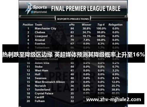 热刺跌至降级区边缘 英超媒体预测其降级概率上升至16%